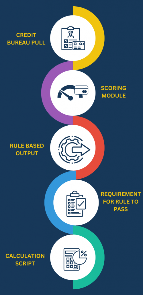 Streamline Your Lending with CloudBankin's Credit Decision Engine Software