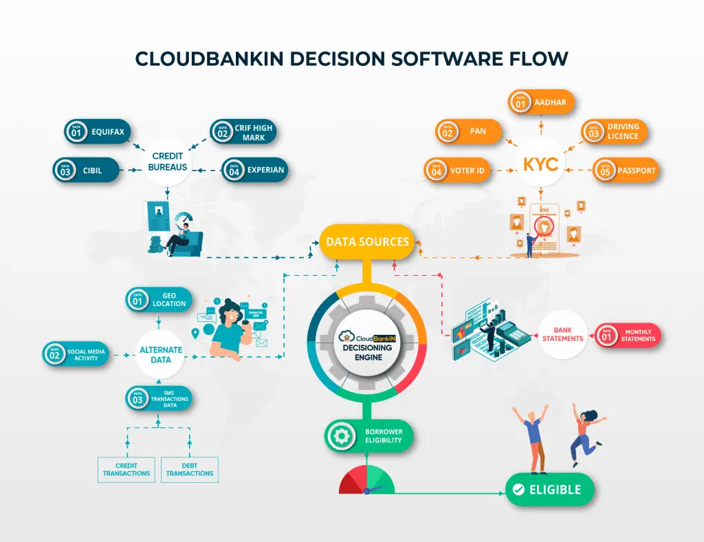 Cloudbankin-Decision-Engine
