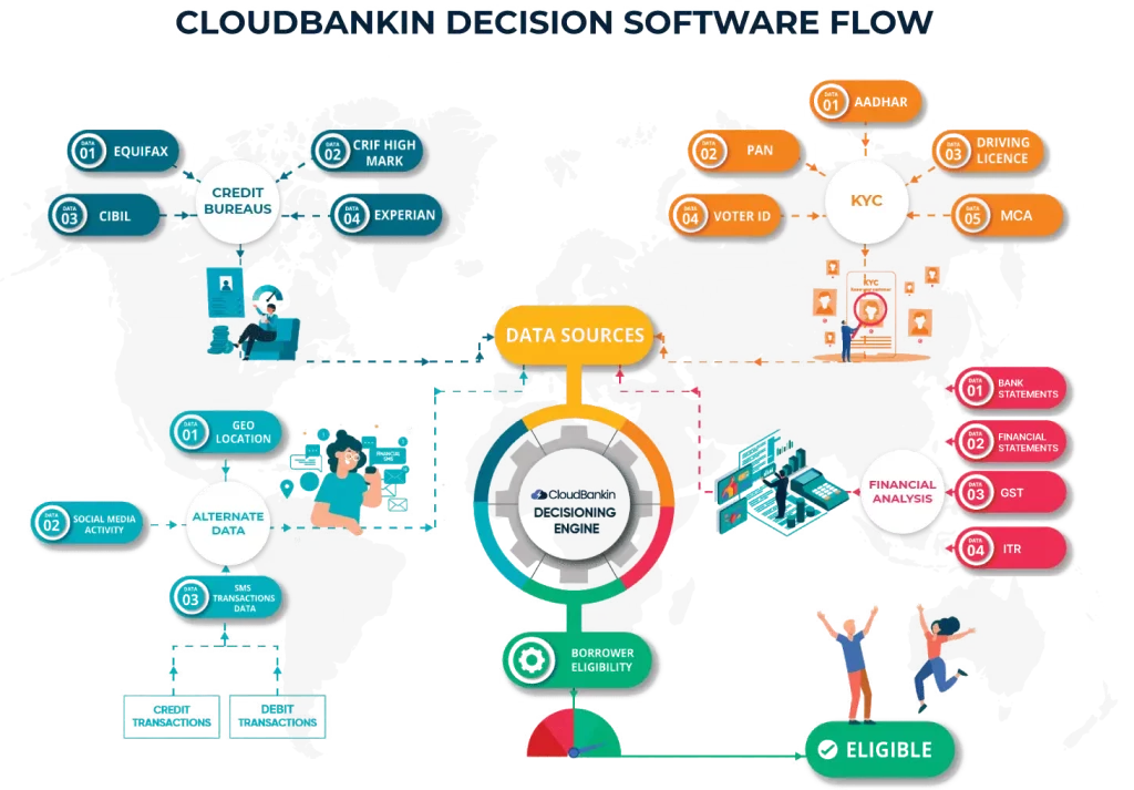 Loan Origination System Flow