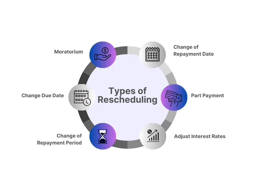 Types of Rescheduling - Loan Management System (LMS)