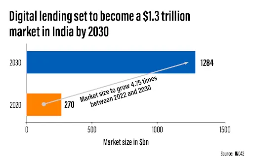 Digital Lending Market Size