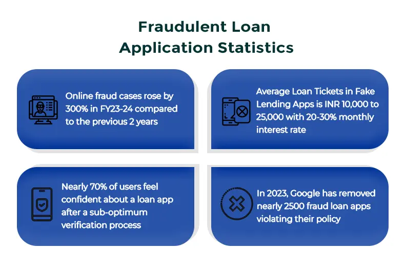 Fraudulent Loan Application Statistics