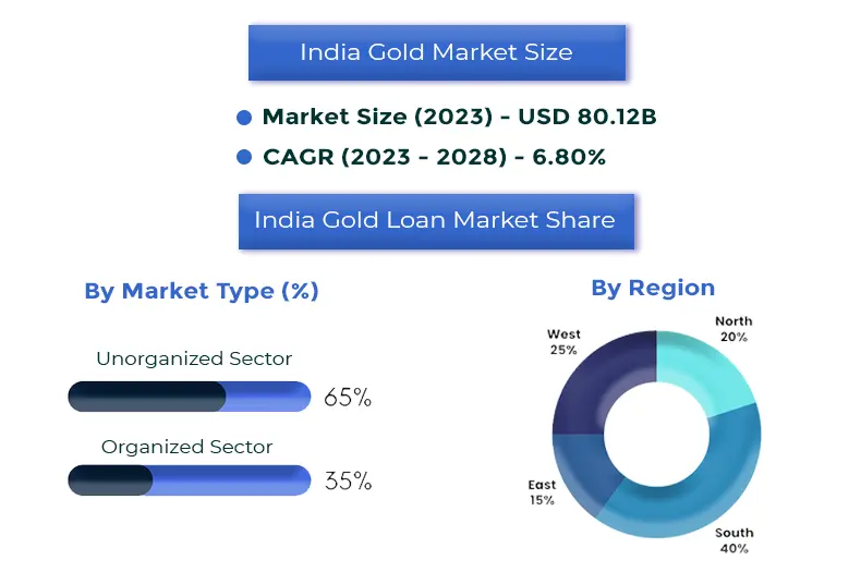 India Gold Market Size