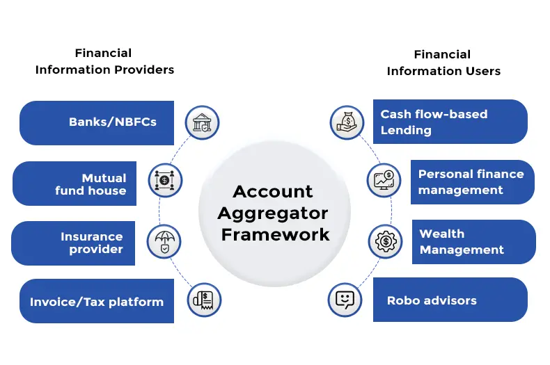 Account Aggregator Network Function