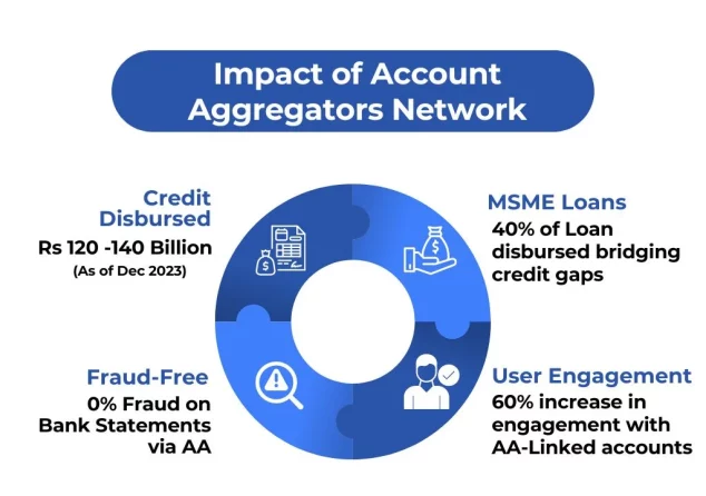 Impact of account aggregator functions