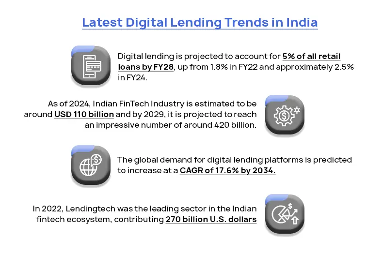 Latest Digital Lending Trends in India