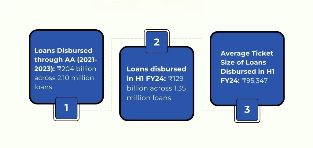 Loan Disbursement Growth Through Account Aggregators