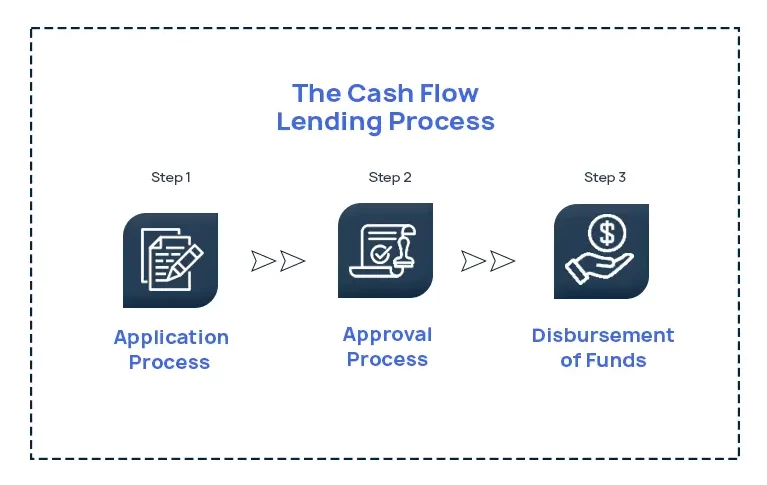 The Cash Flow Lending Process