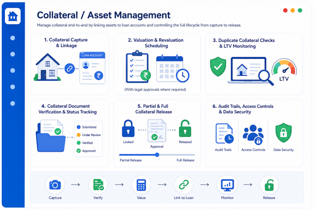 Collateral & Asset Management